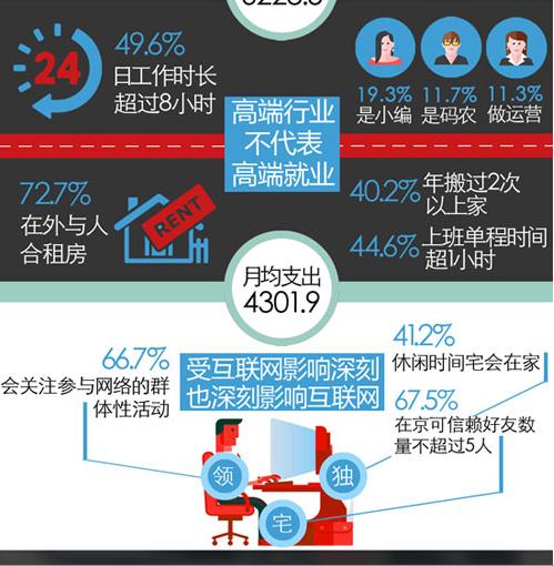 北京網絡從業青年:夢想在風口 現實在地上_畢業那些事_臨沂大眾網